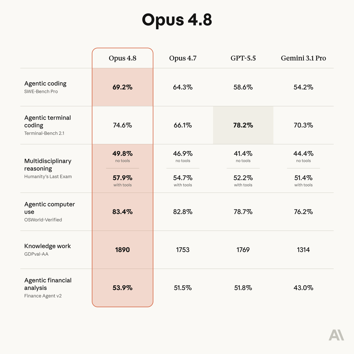 Claude Opus 4.8 benchmark table from ClaudeAI announcement