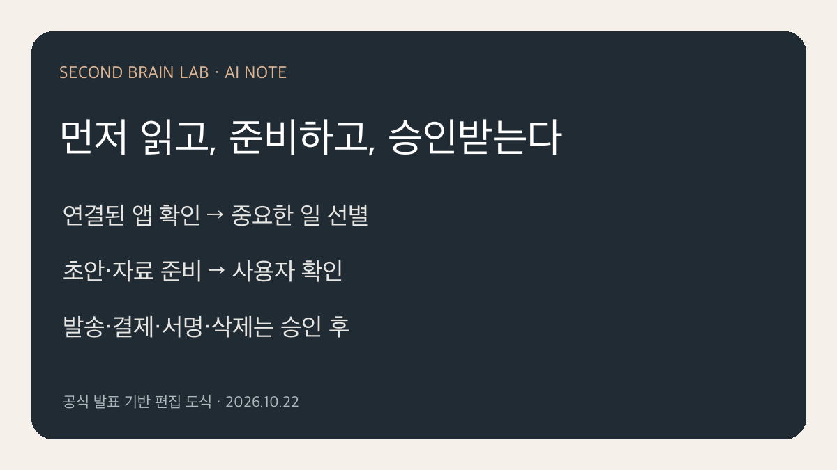 Duet의 준비와 승인 절차 도식
